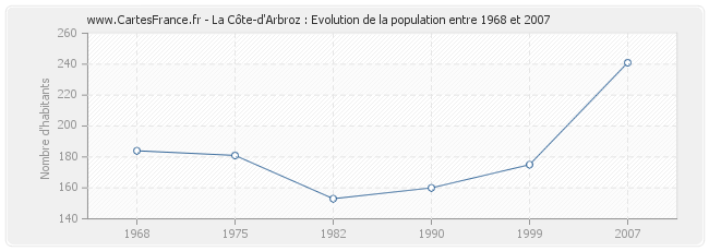 Population La Côte-d'Arbroz